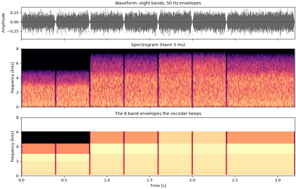Plots of the eight bands, 50 hz envelopes sound