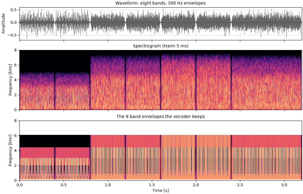 Plots of the eight bands, 300 hz envelopes sound