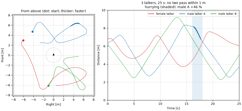 Plots of the a party of three sound