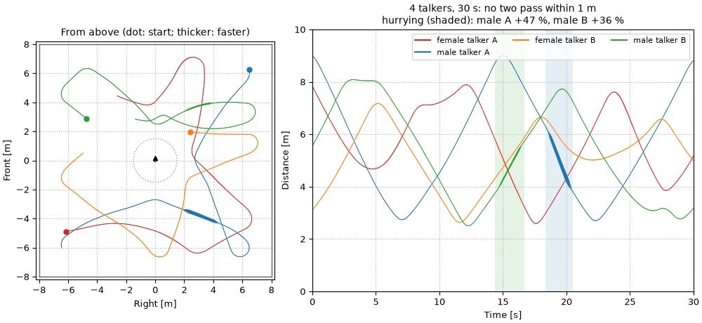 Plots of the a party of four sound