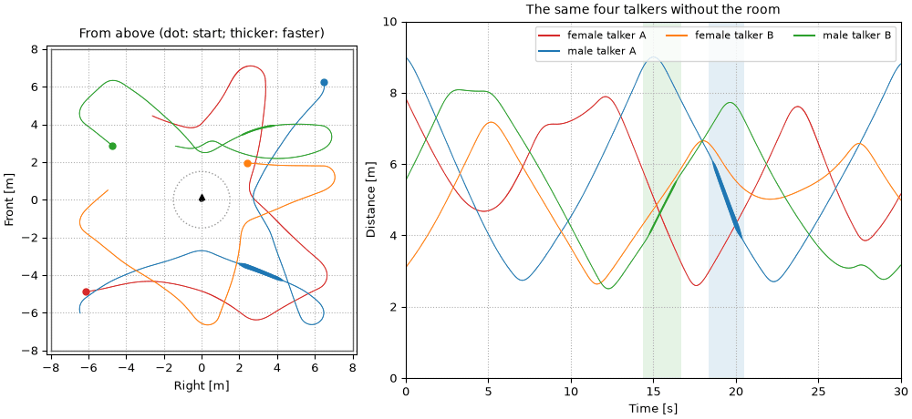Plots of the a party of four, without the room sound