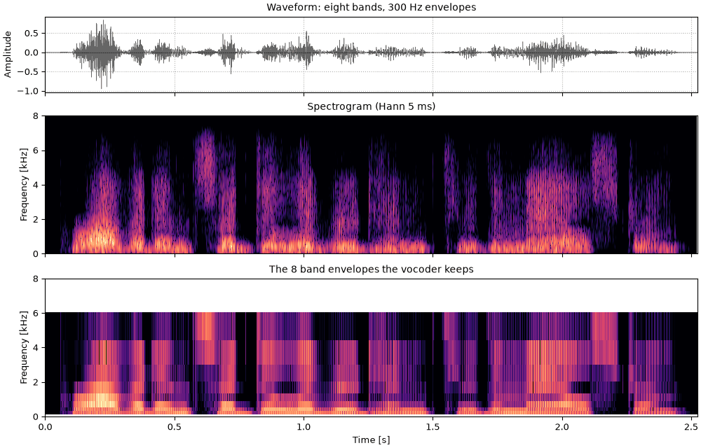 Plots of the eight bands, 300 hz envelopes sound