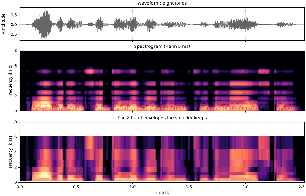 Plots of the eight tones sound