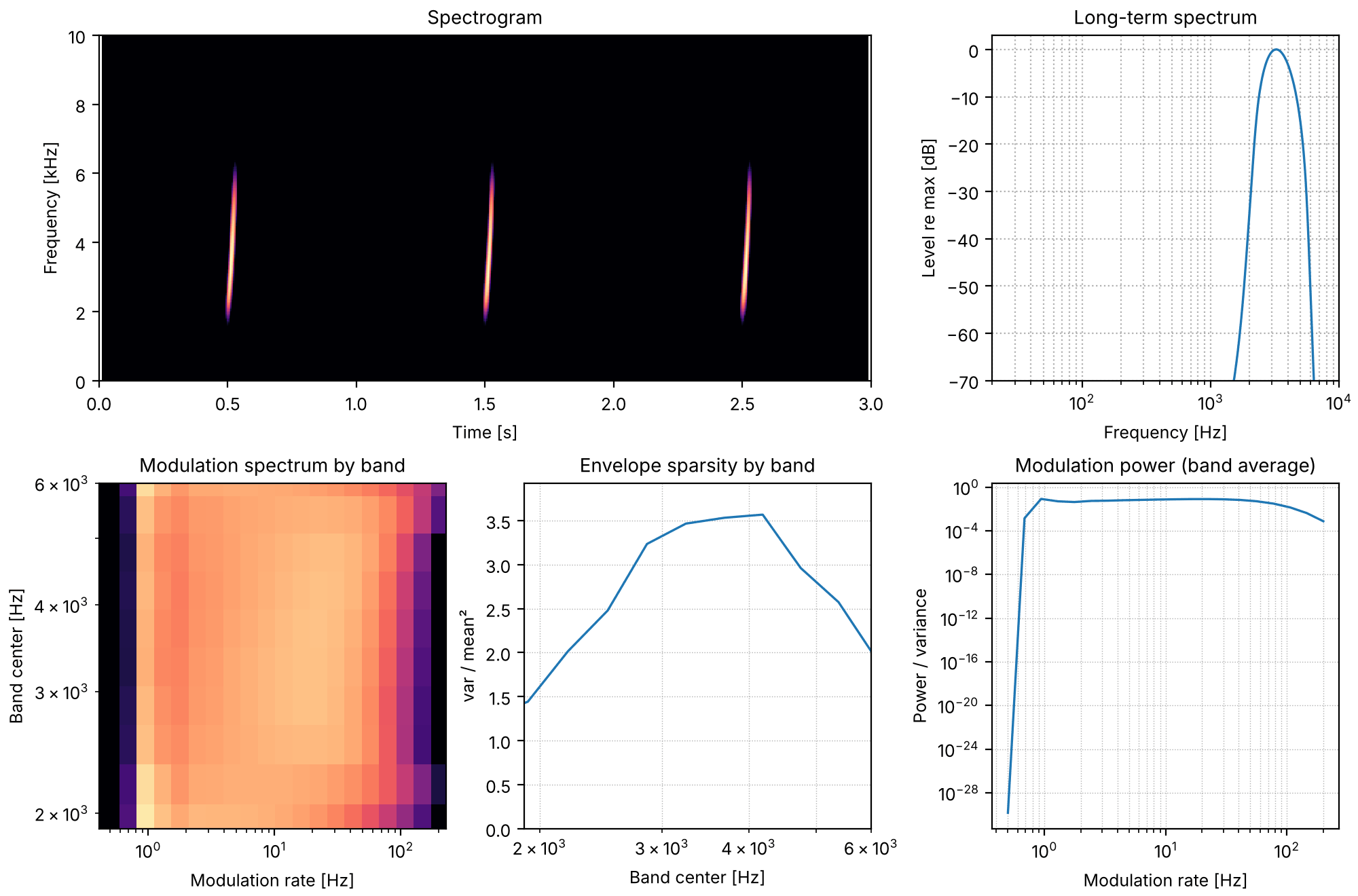 Plots of the the event sound