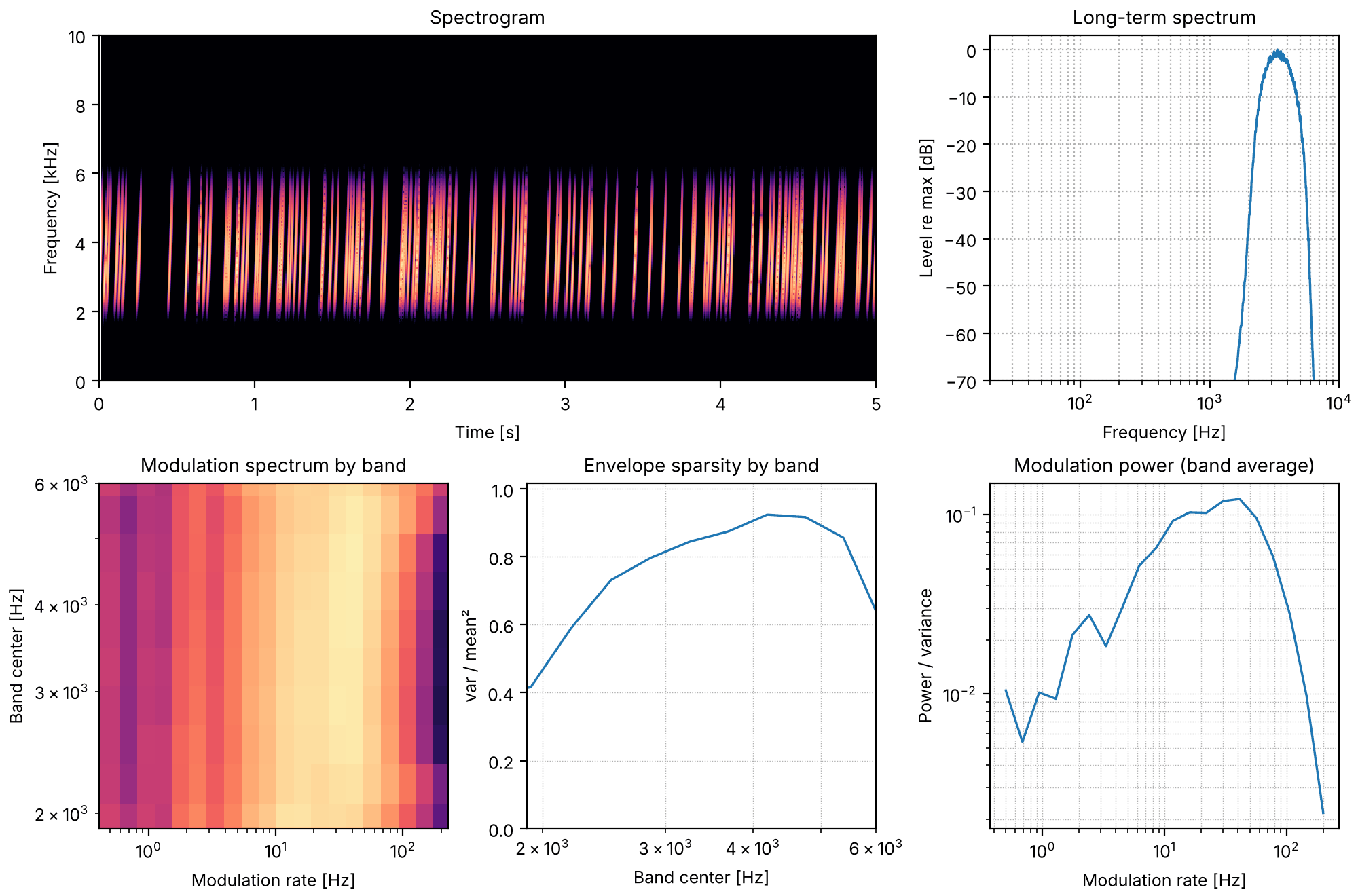 Plots of the 30 events per second sound