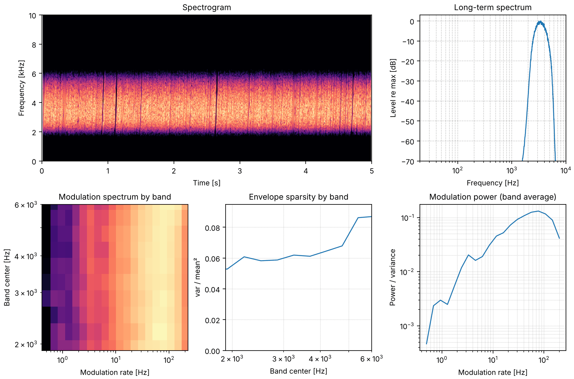 Plots of the 300 events per second sound