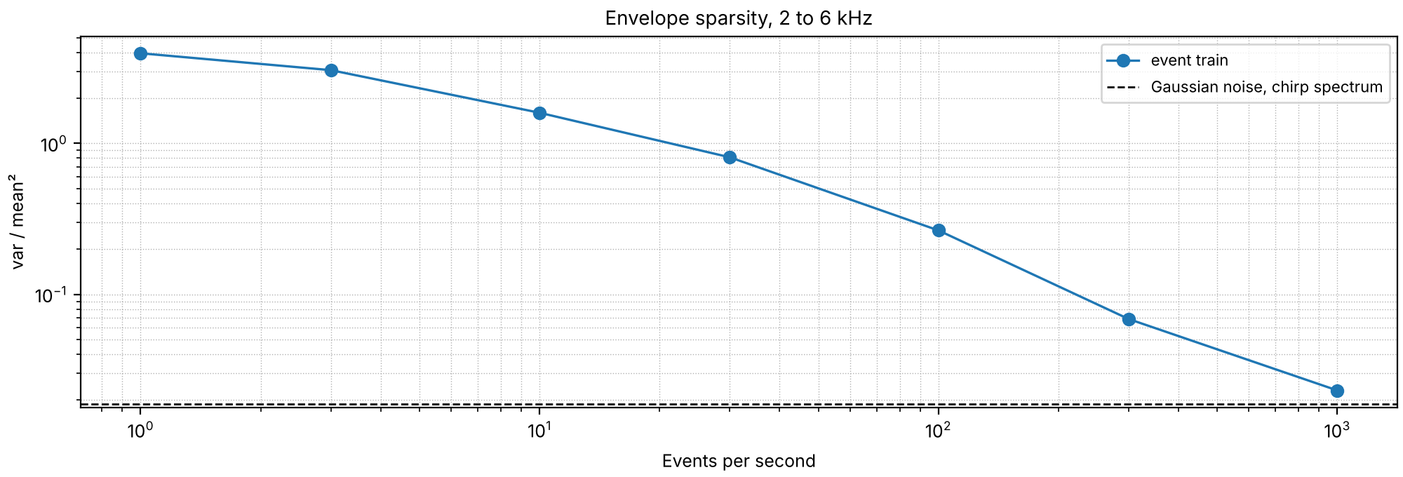 Envelope sparsity against rate
