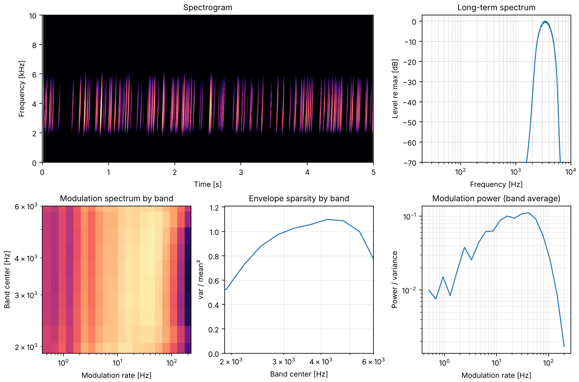 Plots of the level spread, 9 db sound