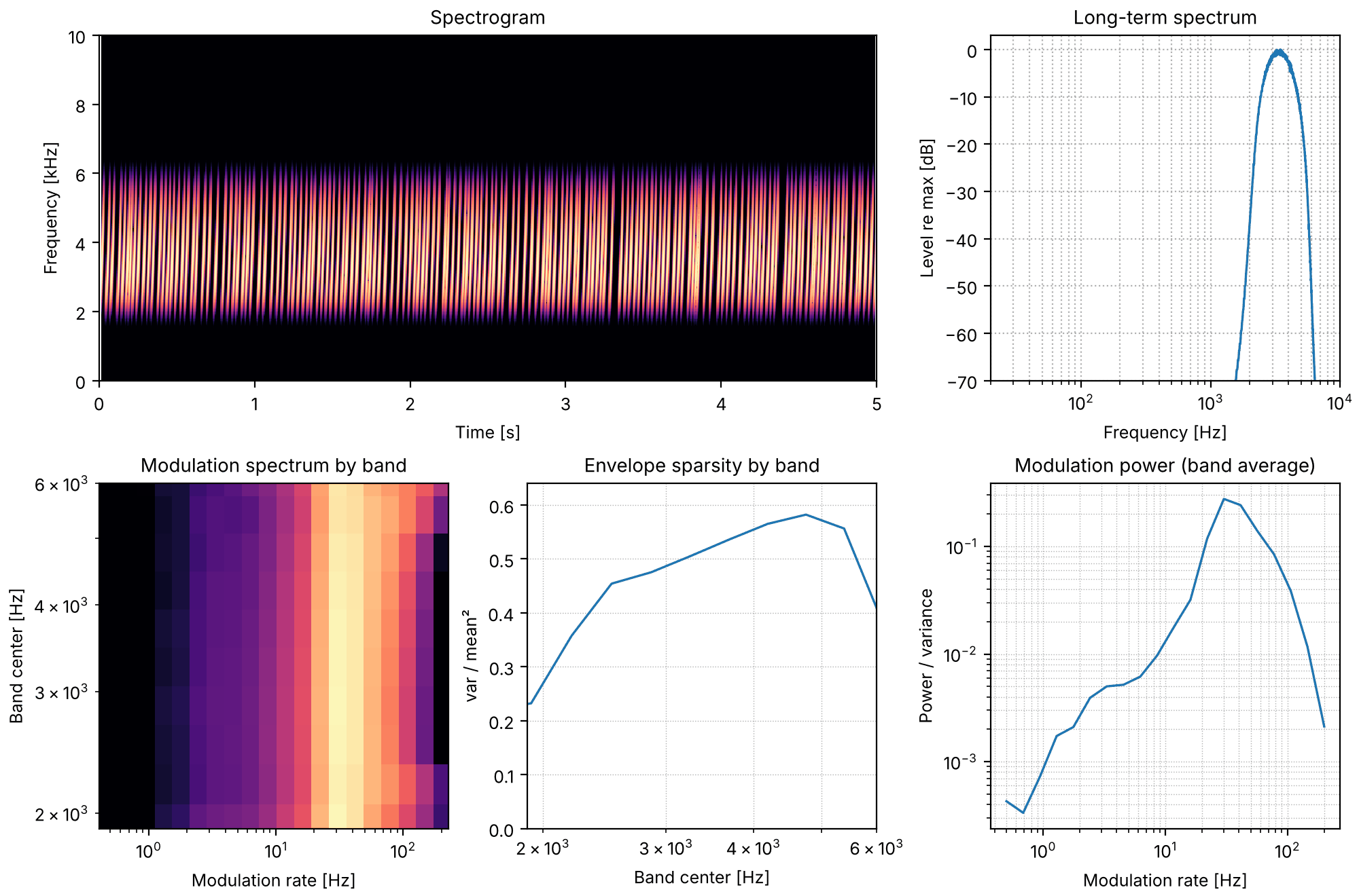 Plots of the nearly regular timing sound