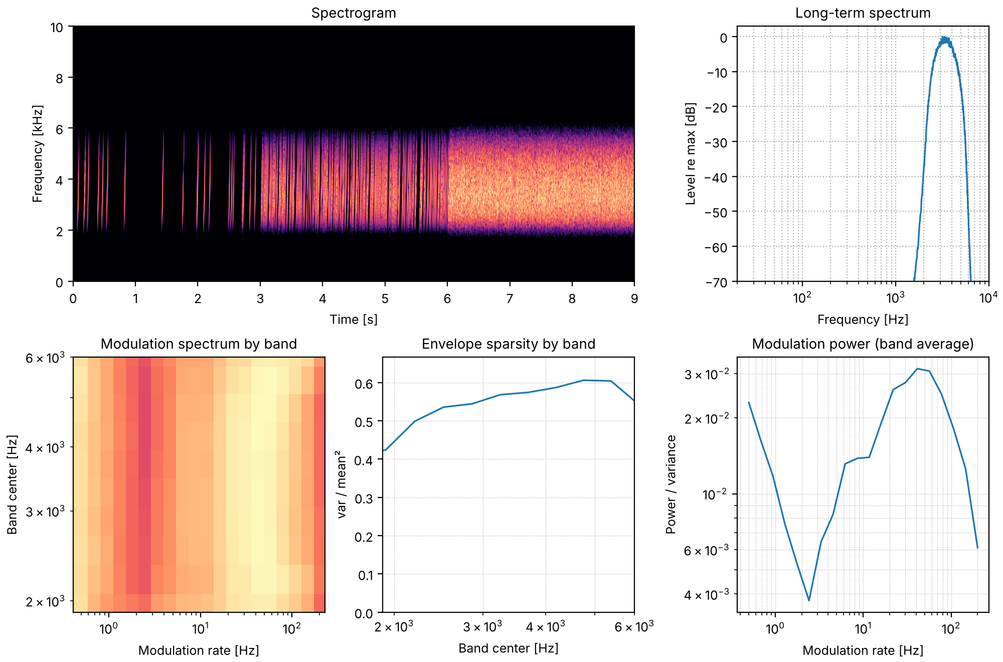 Plots of the steps of 10, 100 and 1000 events per second sound
