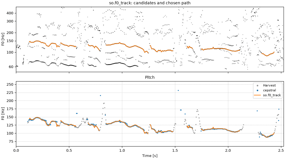 Plots of the cepstral f0, a tracker, and harvest sound
