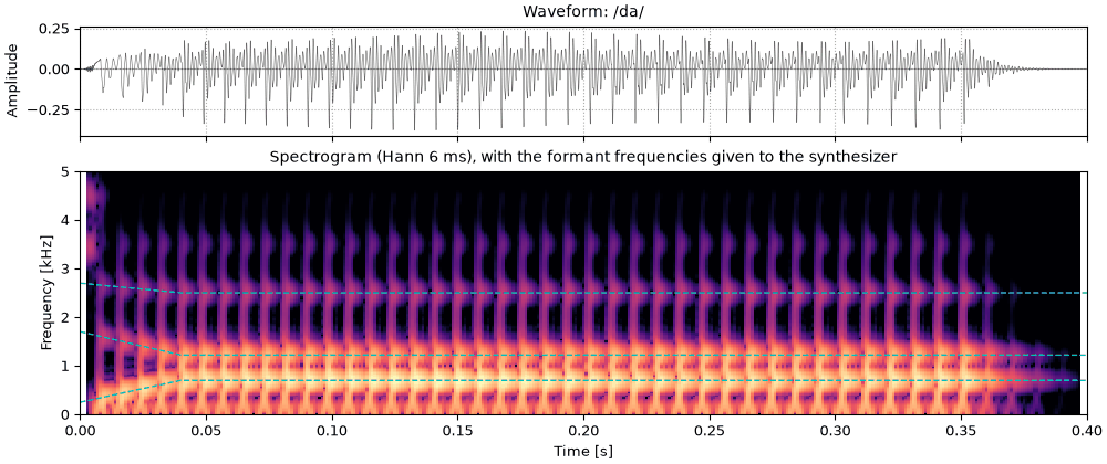 Plots of the the syllable da sound