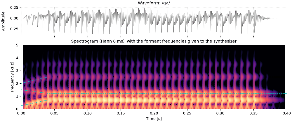 Plots of the the syllable ga sound