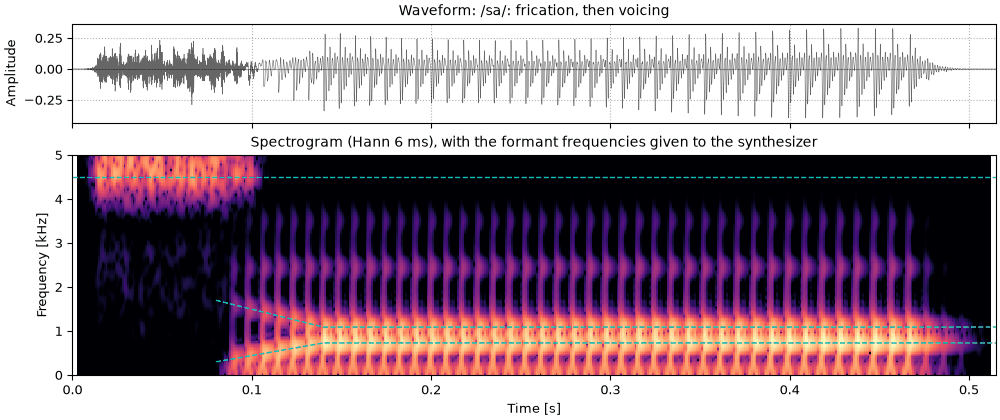 Plots of the the syllable sa sound
