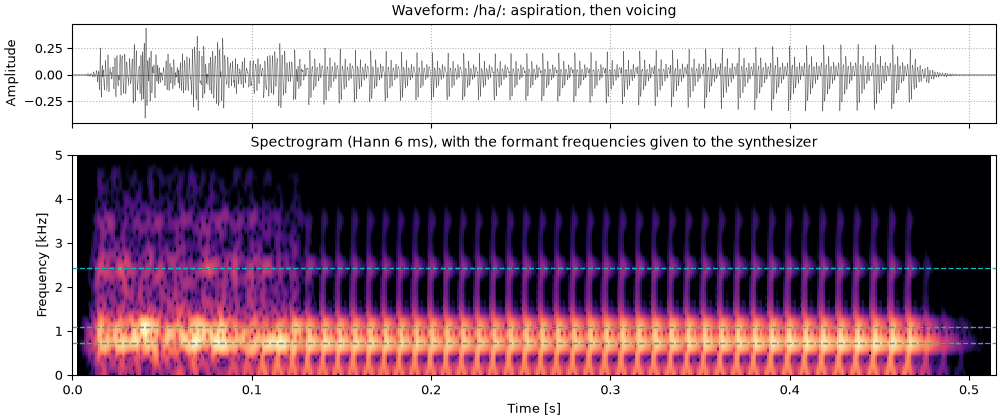 Plots of the the syllable ha sound