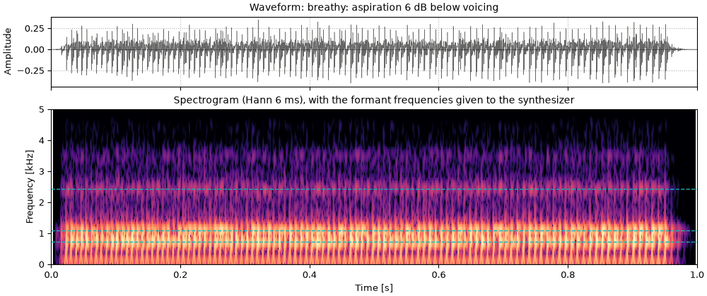 Plots of the a breathy vowel sound