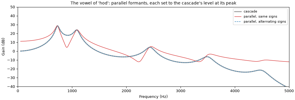 Five formants in cascade, and in parallel with each sign rule