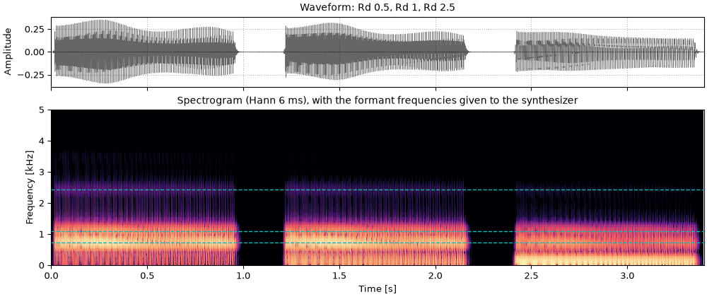 Plots of the one vowel, three voices sound