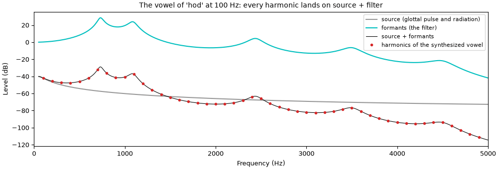 The vowel spectrum as source plus filter