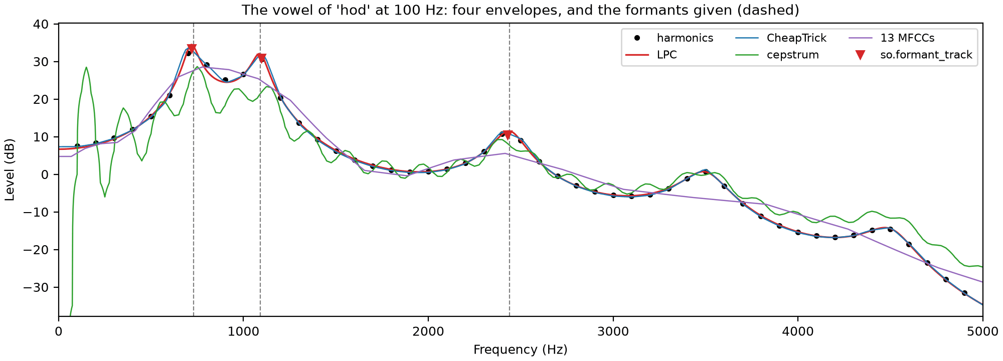 One vowel, four envelopes, and the formants LPC finds