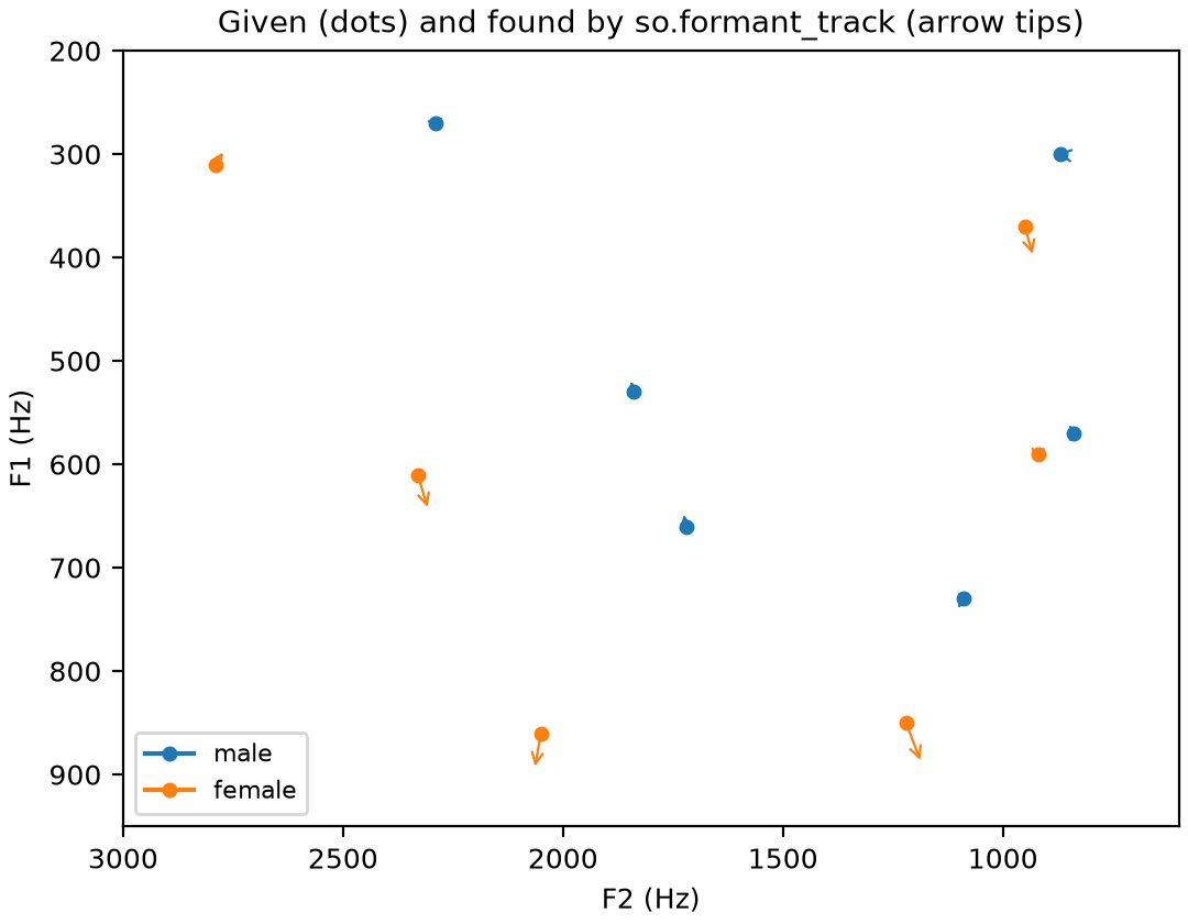 Given and recovered formants, male and female
