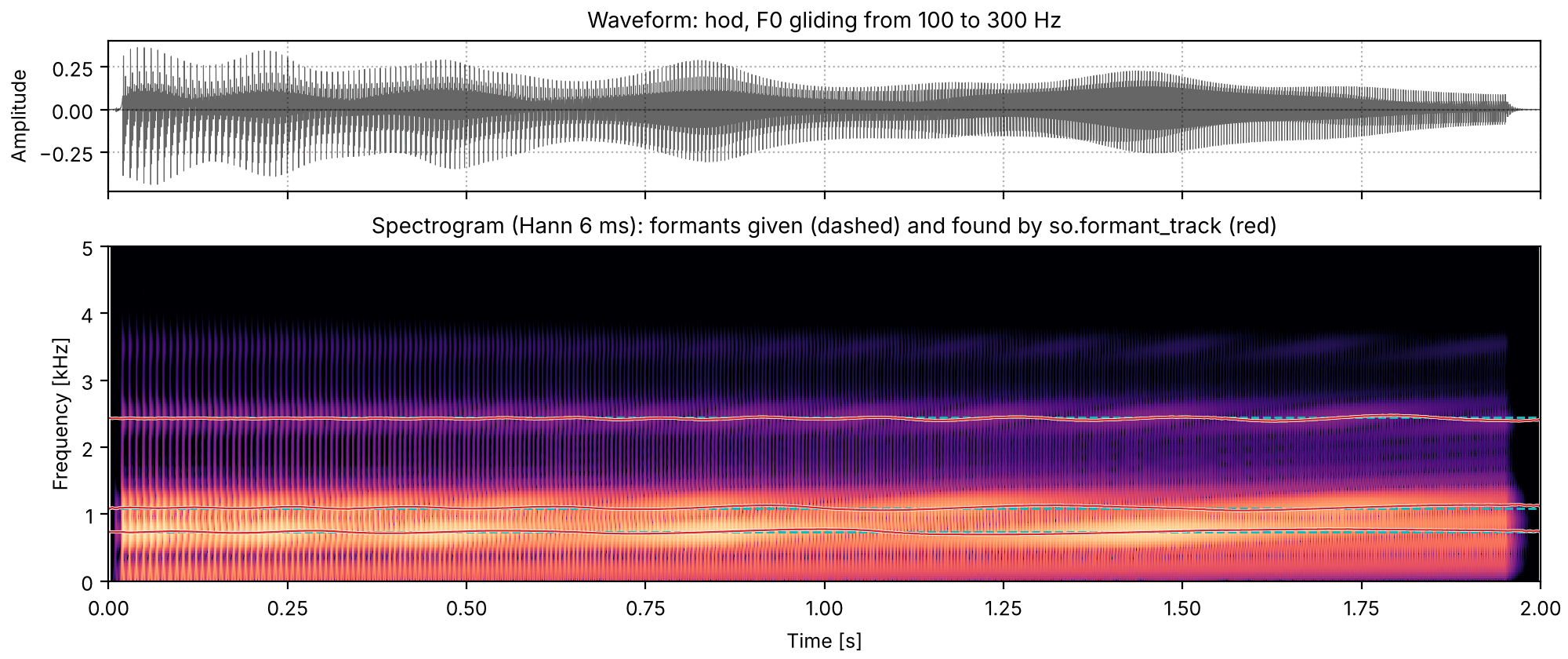 Plots of the the estimate as the pitch rises sound