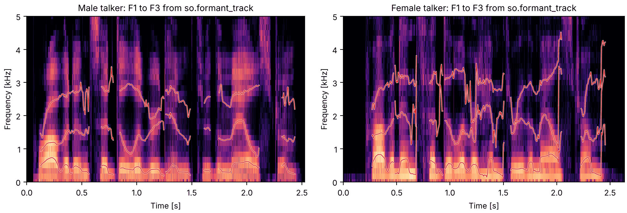 Plots of the formant tracks of two talkers sounds