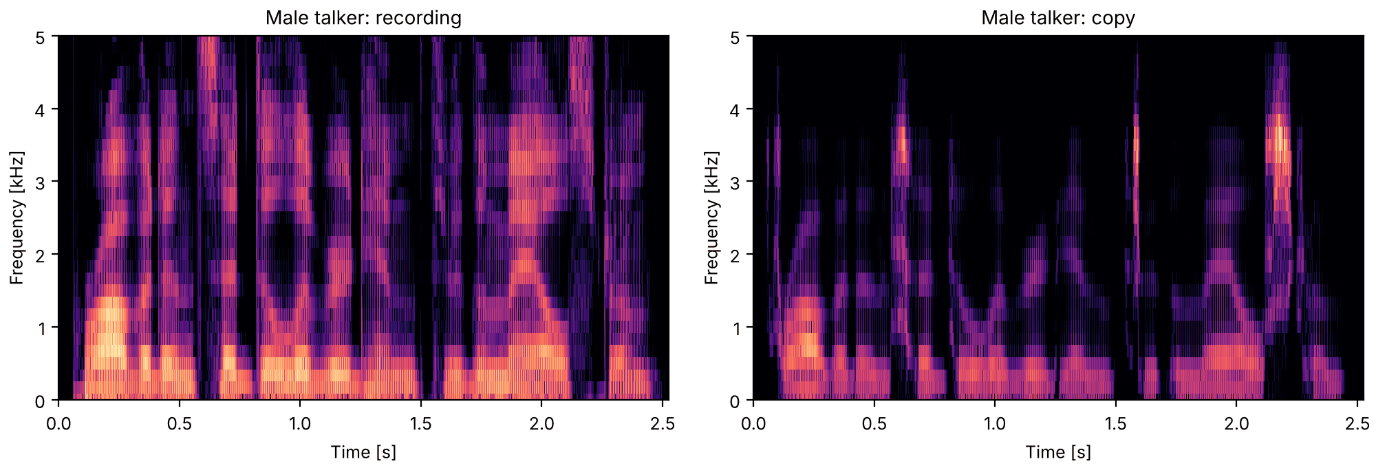 Plots of the the male talker and the copy sounds