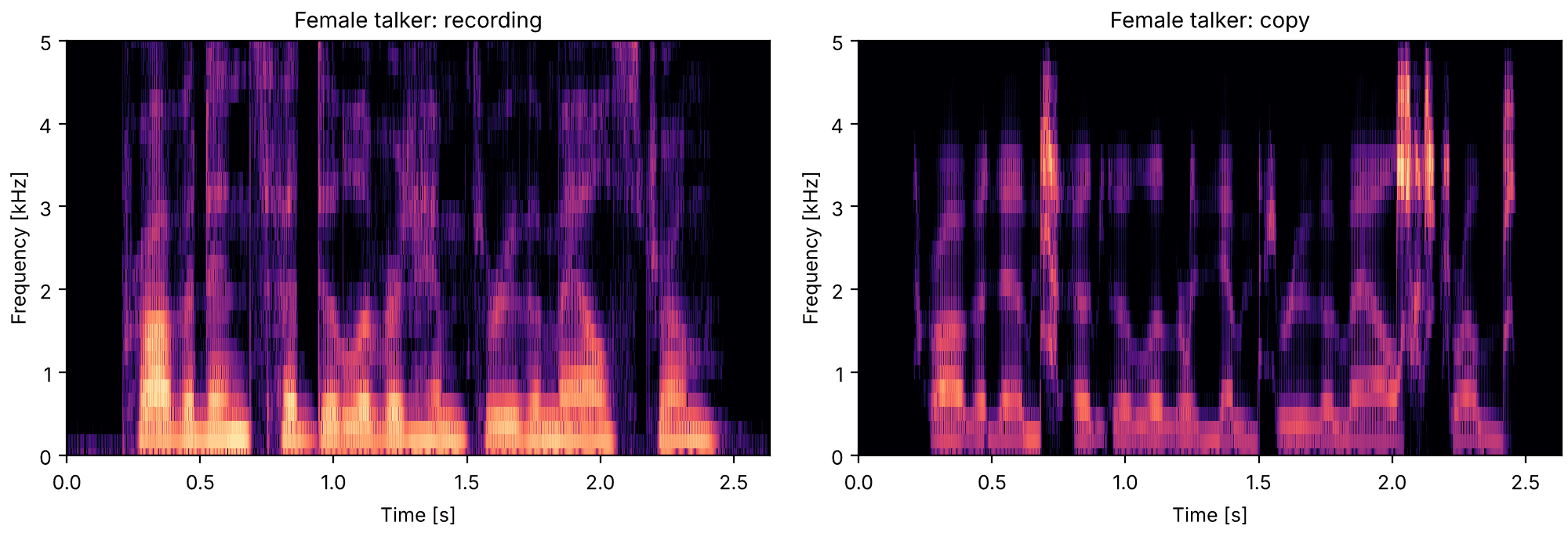Plots of the the female talker and the copy sounds