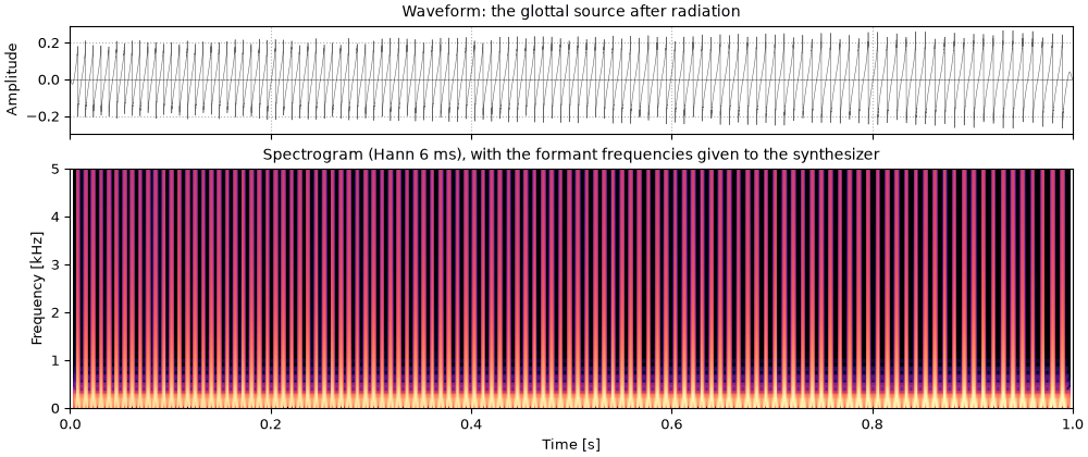 Plots of the the source alone sound