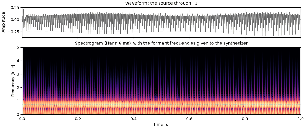 Plots of the the first formant sound