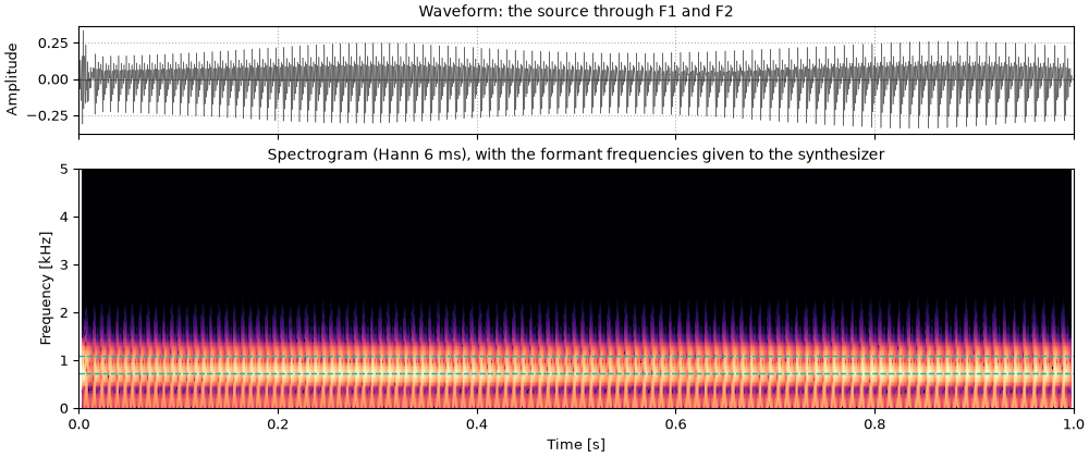 Plots of the two formants sound