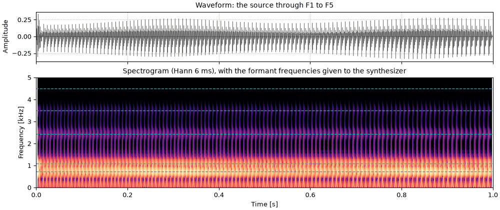 Plots of the five formants sound