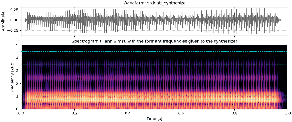 Plots of the the same vowel from so.klatt_synthesize sound