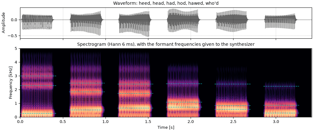 Plots of the six vowels sound