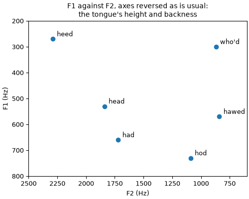 The vowels by their first two formants