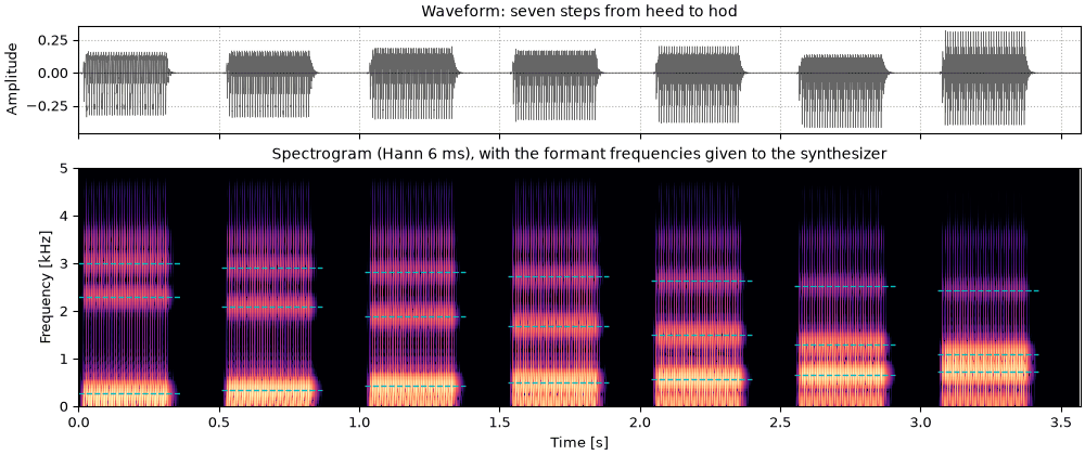 Plots of the from heed to hod in seven steps sound