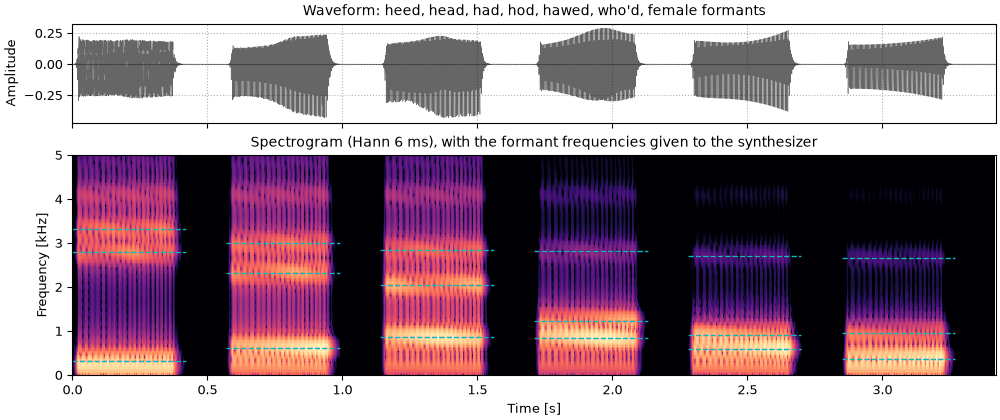 Plots of the six vowels with female formants sound
