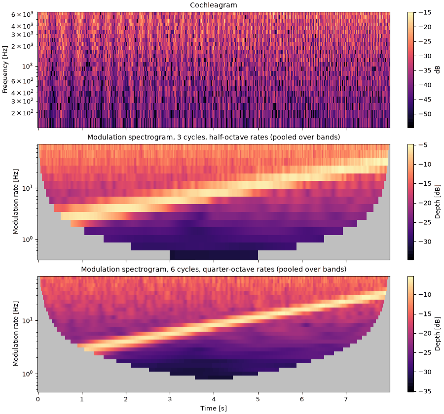 Plots of the a gliding modulation rate sound