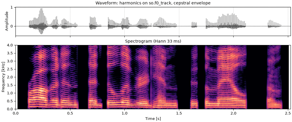 Plots of the harmonics shaped by the envelope sound