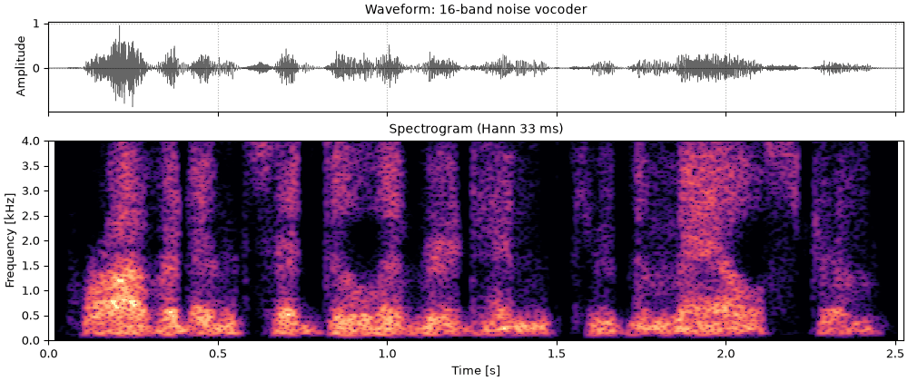 Plots of the sixteen noise bands sound