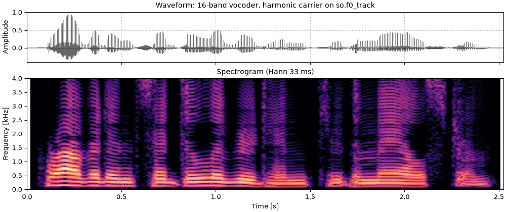Plots of the sixteen bands on harmonics sound
