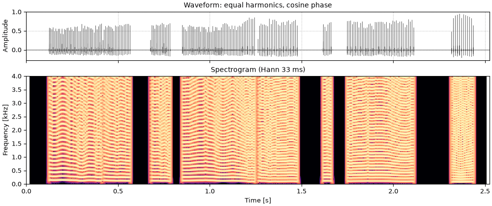 Plots of the cosine phase sound