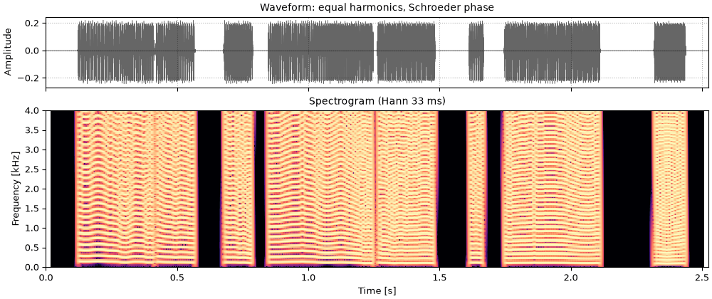 Plots of the schroeder phase sound