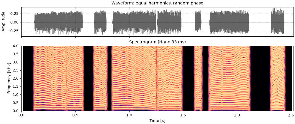 Plots of the random phase sound