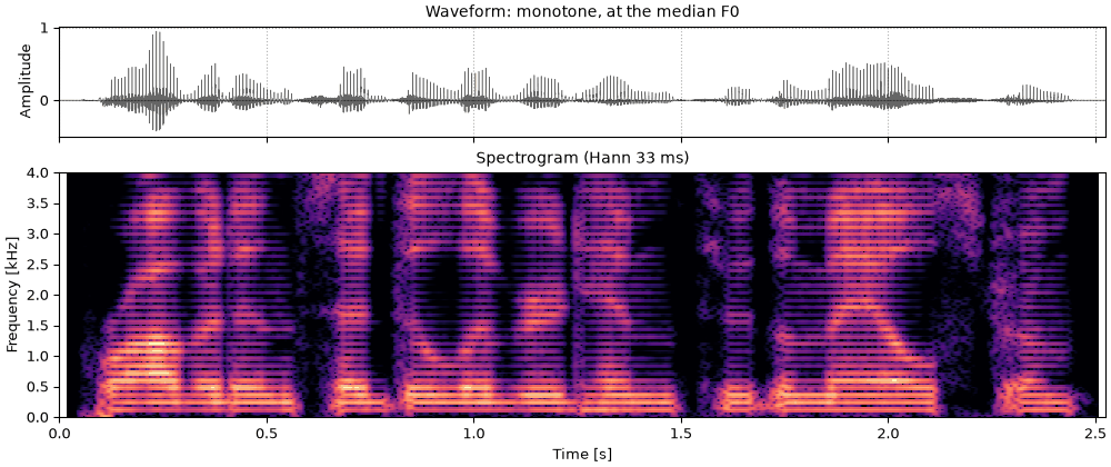 Plots of the monotone sound