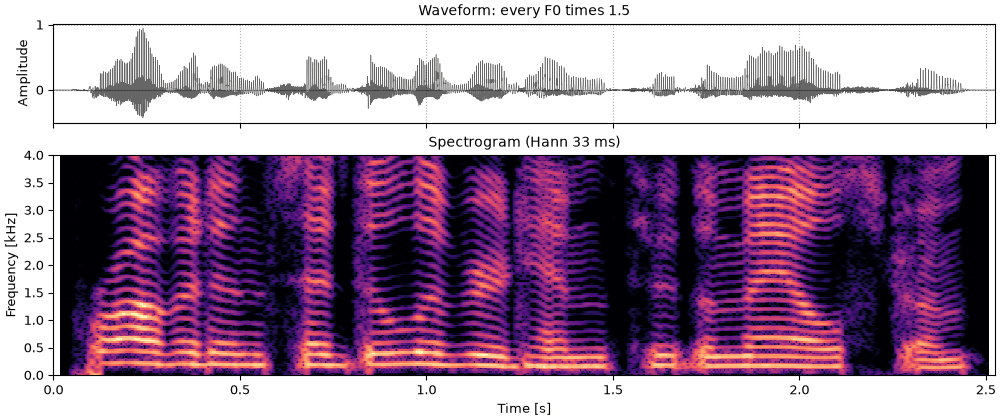 Plots of the up a fifth sound