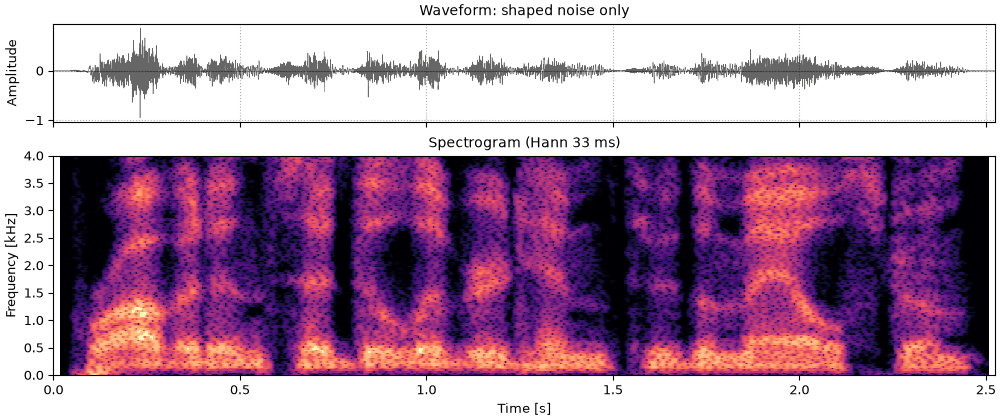 Plots of the whispered sound