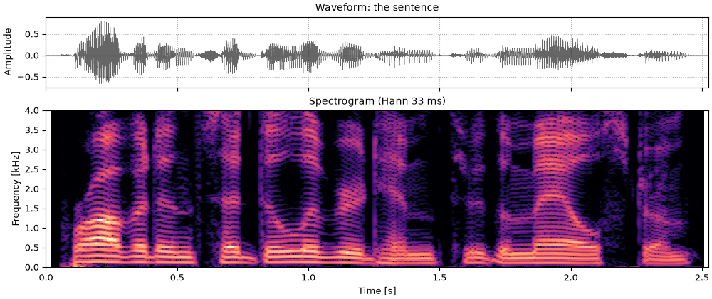 Plots of the the sentence sound