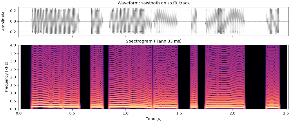 Plots of the a sawtooth on so.f0_track sound
